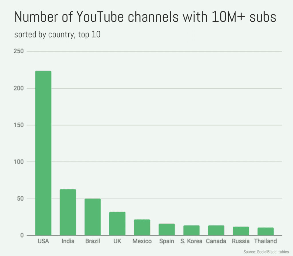 51 million other channels